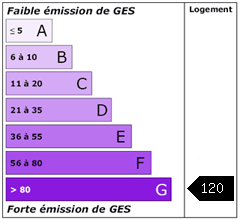 Emission de gaz à effet de serre : 120