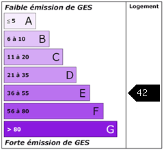 Emission de gaz à effet de serre : 42