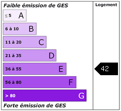Emission de gaz à effet de serre : 42.2