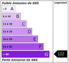 Emission de gaz à effet de serre : 122