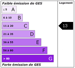 Emission de gaz à effet de serre : 13 kg CO2 / m² / an
