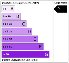 Emission de gaz à effet de serre : 2 kg CO2 / m² / an