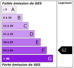 Emission de gaz à effet de serre : 62