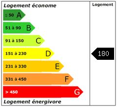 Consomation énergie : 180