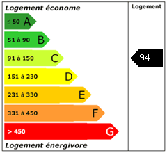 Consomation énergie : 94