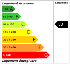 Consomation énergie : 98